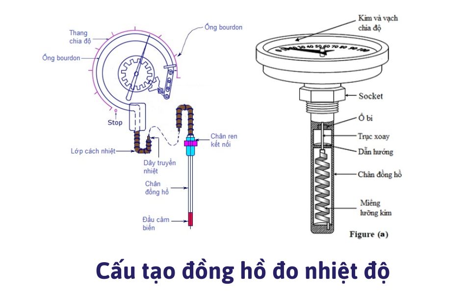 Cấu tạo của đồng hồ đo nhiệt độ 