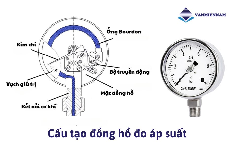 Cấu tạo đồng hồ đo áp suất