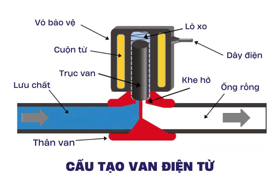 Cấu tạo và nguyên lý hoạt động của van điện từ