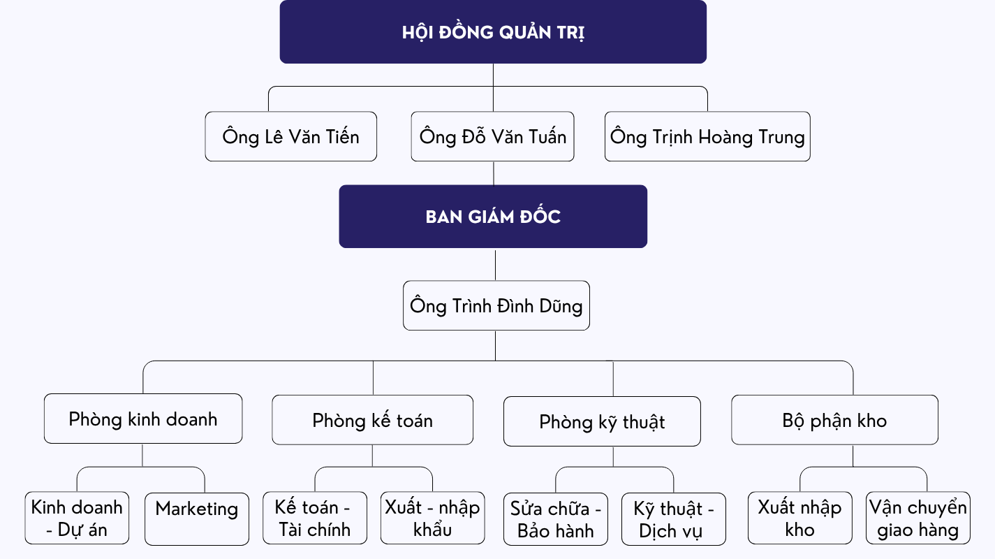 sơ đồ công ty