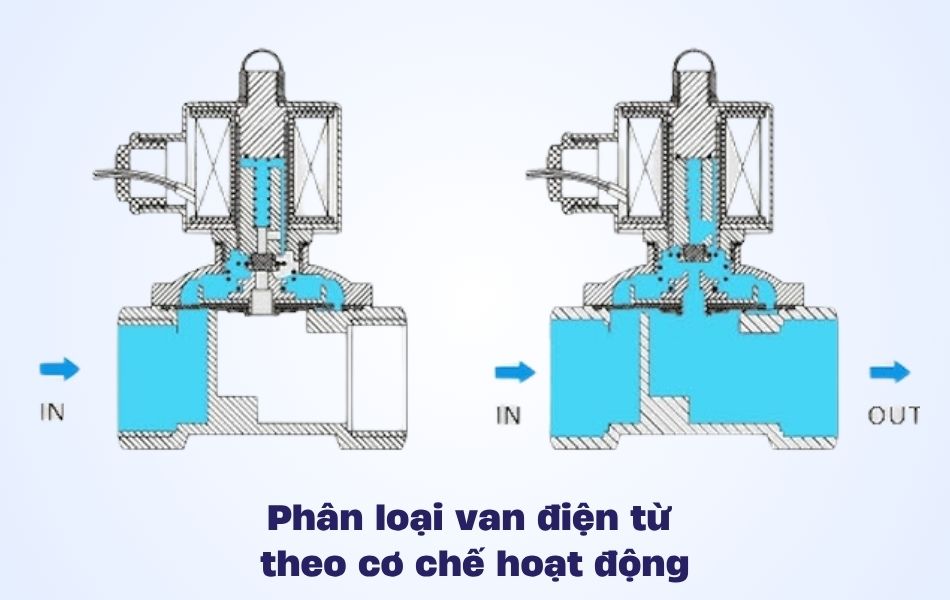 Phân loại van điện từ theo cơ chế hoạt động