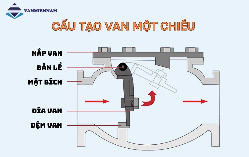 Cấu tạo van một chiều