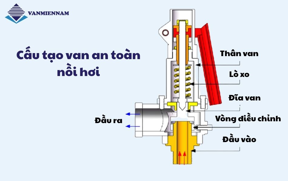 Cấu tạo van an toàn nồi hơi