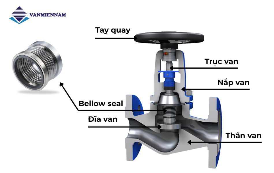 Cấu tạo chi tiết của van cầu bellows seal