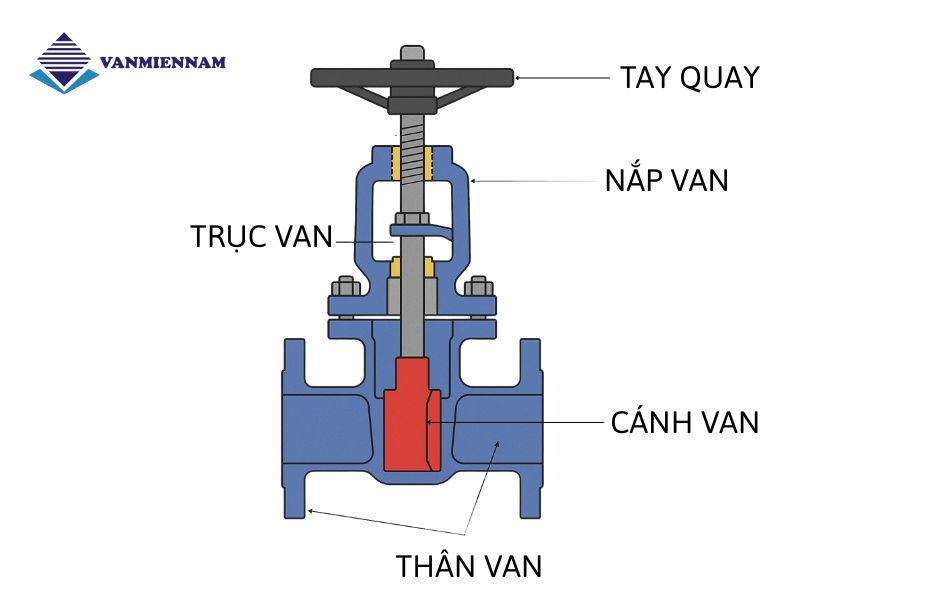 Cấu tạo van cổng ty nổi 