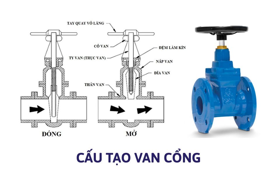 Cấu tạo van cổng
