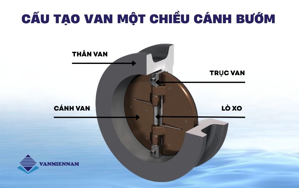 Cấu tạo van 1 chiều cánh bướm