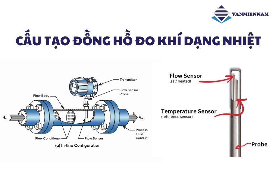 Cấu tạo cơ bản của đồng hồ đo khí dạng nhiệt