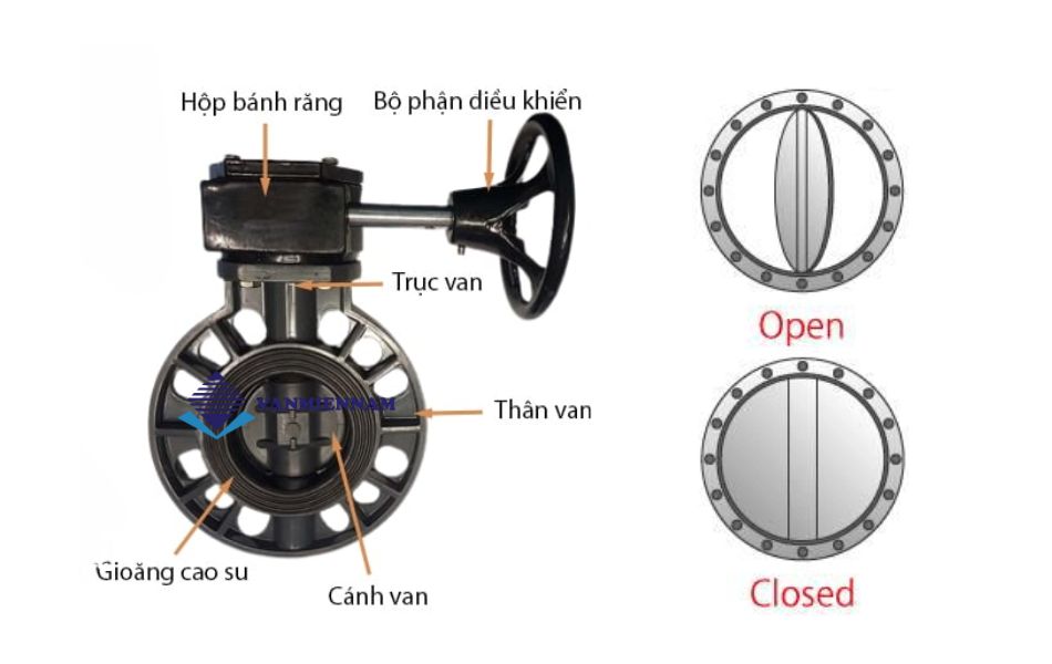 Cấu tạo và hoạt động của van bướm nhựa
