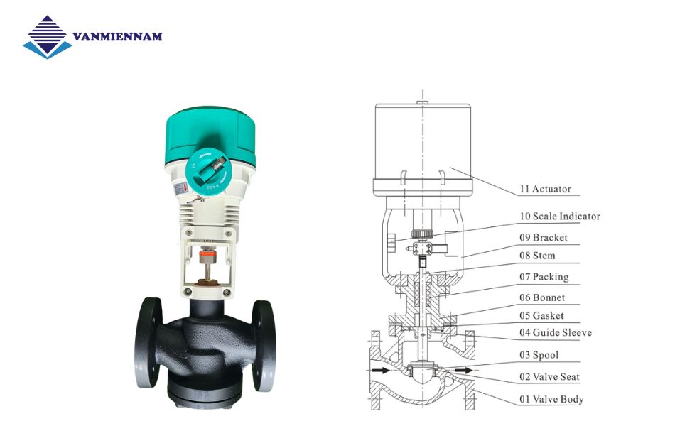 Kết cấu chi tiết của van cầu điều khiển điện