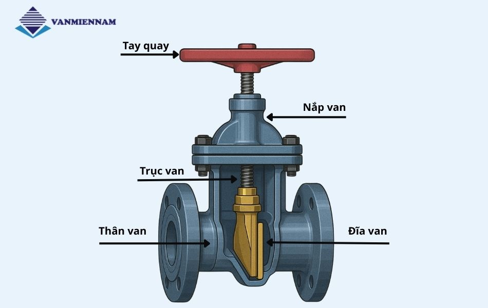 Cấu tạo của van cổng ty chìm