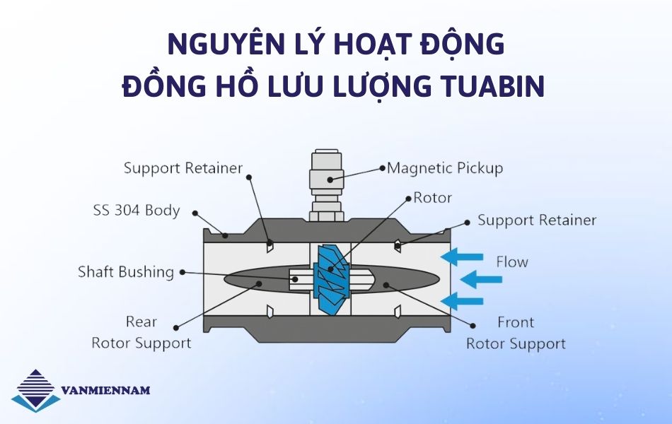Nguyên lý vận hành đồng hồ đo lưu lượng Tuabin