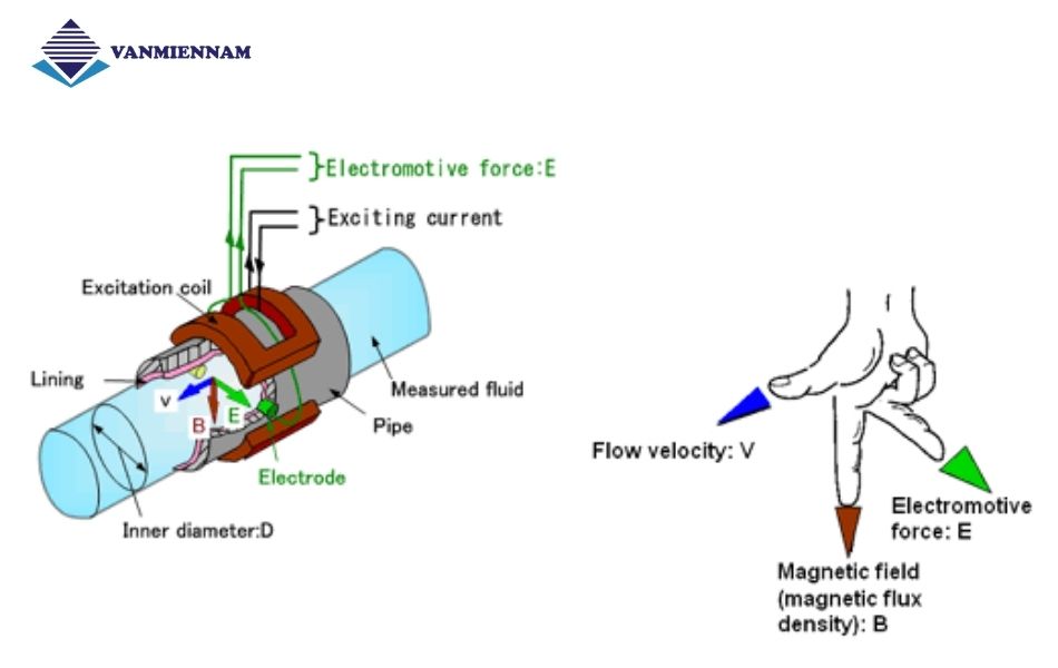 Ứng dụng sức mạnh từ định luật Faraday của đồng hồ nước điện từ 