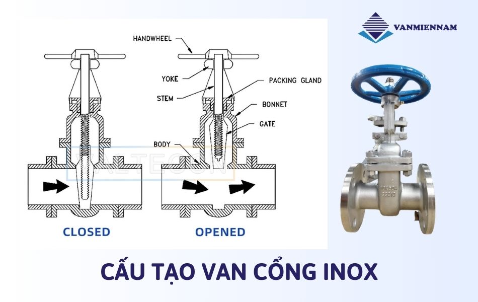 Cấu tạo và nguyên lý hoạt động của van cổng inox