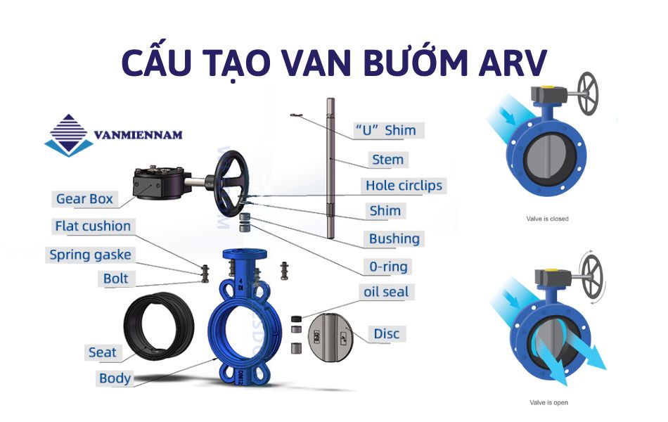 cấu tạo van bướm arv