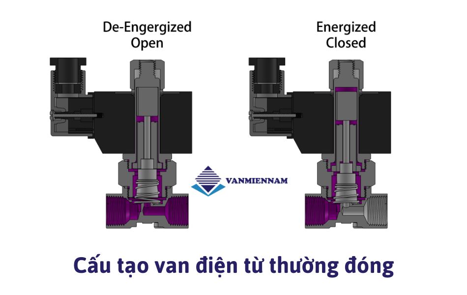 Cấu tạo của van điện từ thường đóng