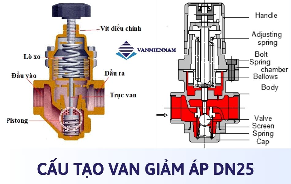 Cấu tạo của van giảm áp DN25