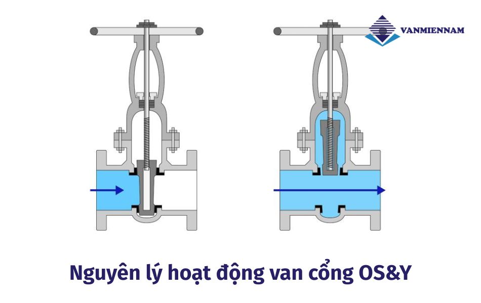 Nguyên lý hoạt động của van cổng OS&Y