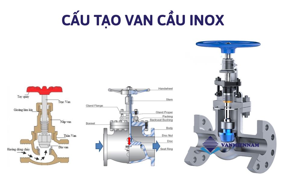 Cấu tạo của van cầu inox