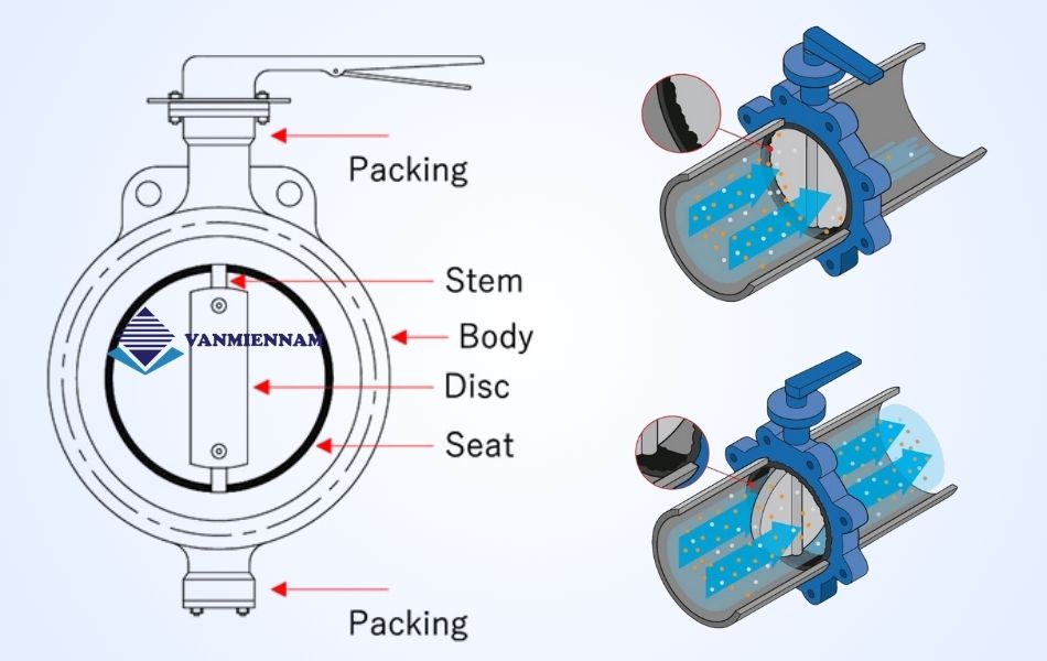 Nguyên lý hoạt động của van bướm tay gạt Wonil