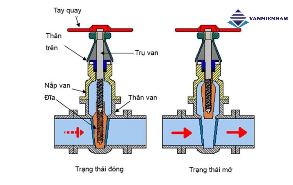 Cơ chế hoạt động của van cổng ty chìm Wonil