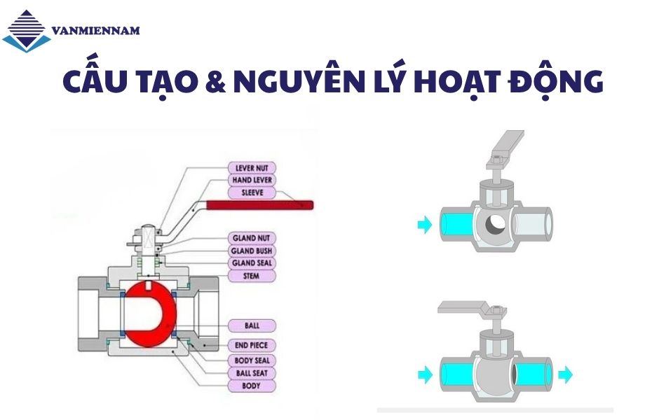 cấu tạo va nguyên lý hoạt động van bi tay gạt nối ren