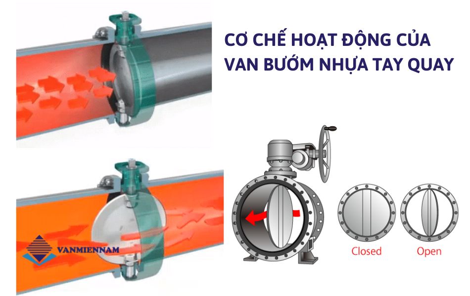 Cơ chế hoạt động của van bướm nhựa tay quay