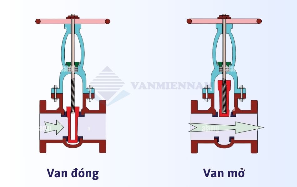 Nguyên lý hoạt động của van cổng ty nổi Wonil 