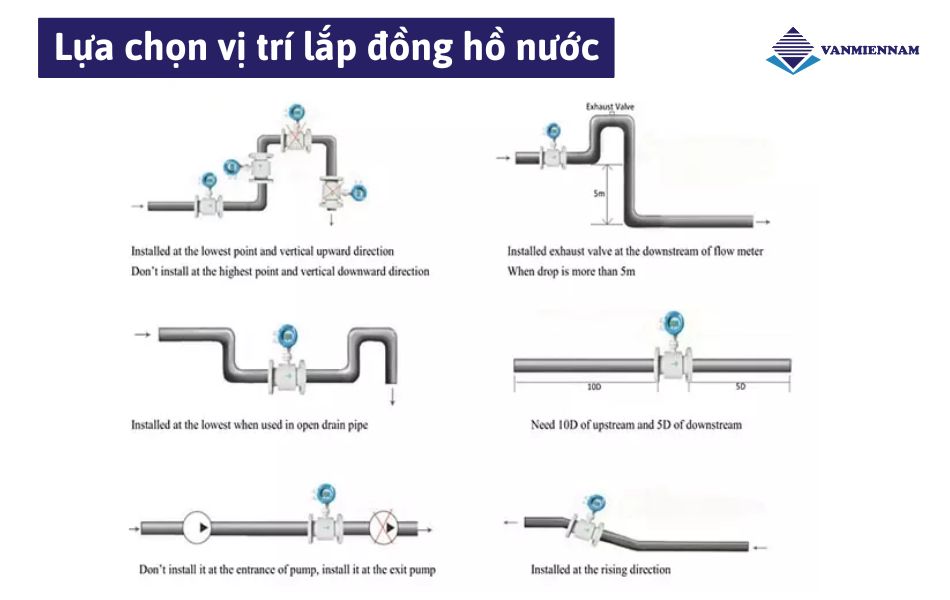 Xác định vị trí lắp đồng hồ nước đúng chuẩn