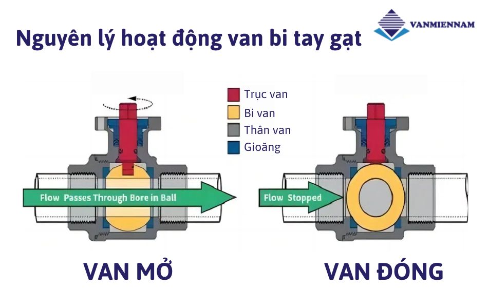 nguyên lý hoạt động van bi tay gạt