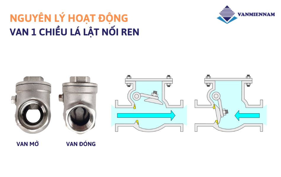 nguyen ly hoat dong van 1 chieu la lat noi ren