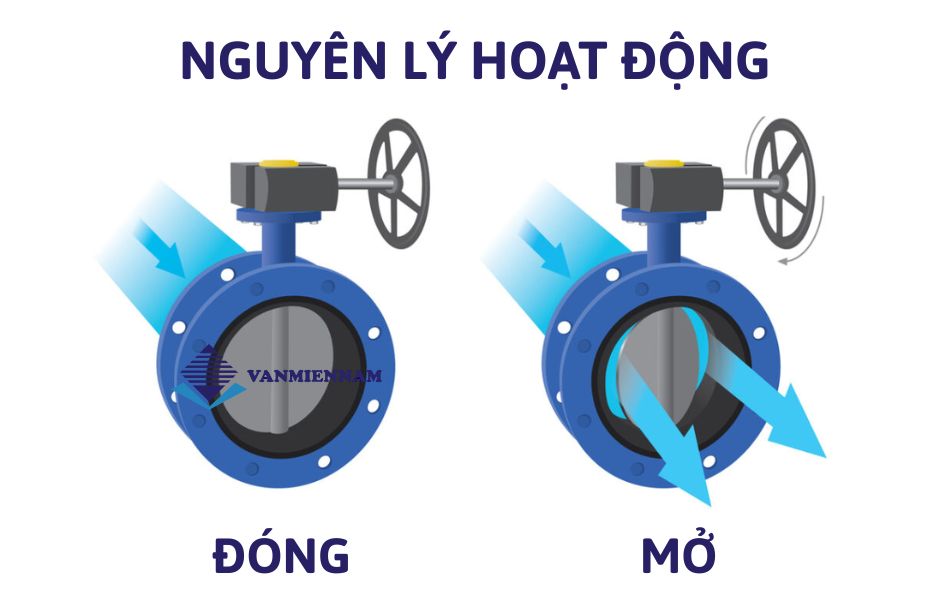 Nguyên lý hoạt động van bướm tay quay kbv